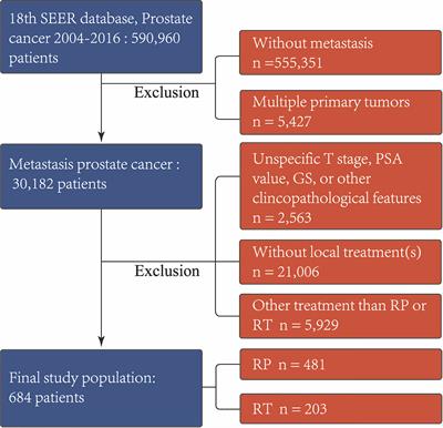 Comparing the Survival Outcomes of Radical Prostatectomy Versus Radiotherapy for Patients With De Novo Metastasis Prostate Cancer: A Population-Based Study